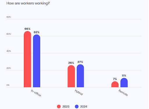 How are wokers working